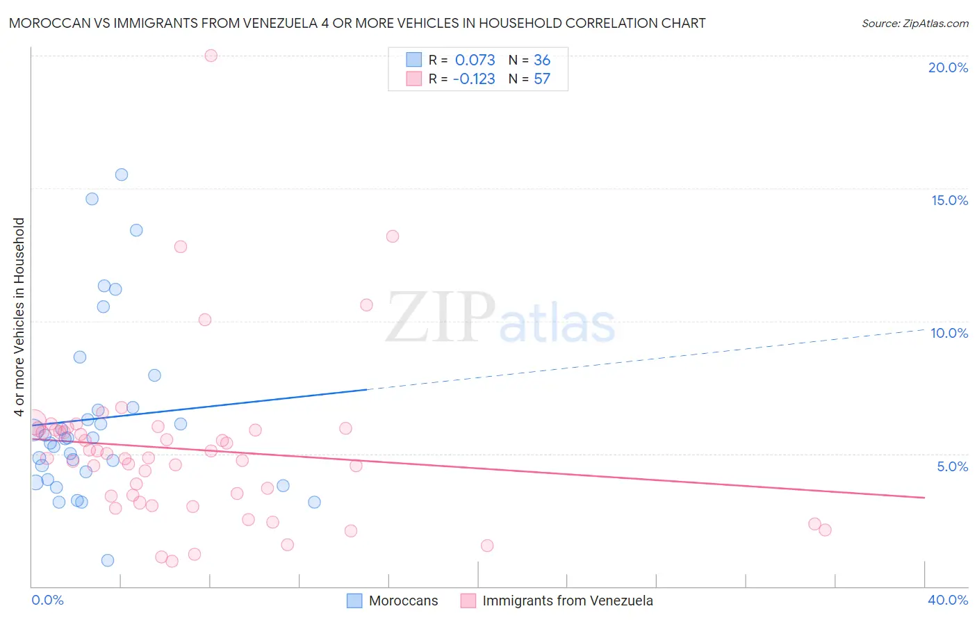 Moroccan vs Immigrants from Venezuela 4 or more Vehicles in Household
