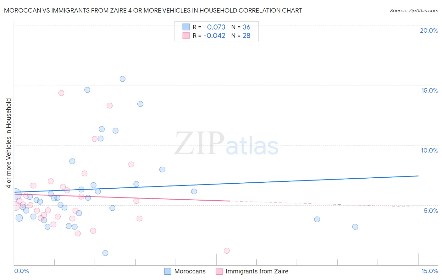 Moroccan vs Immigrants from Zaire 4 or more Vehicles in Household