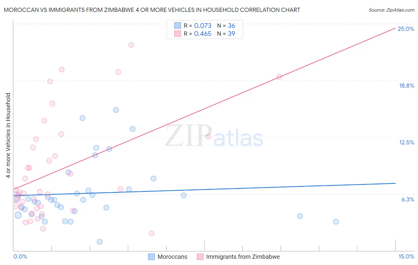 Moroccan vs Immigrants from Zimbabwe 4 or more Vehicles in Household