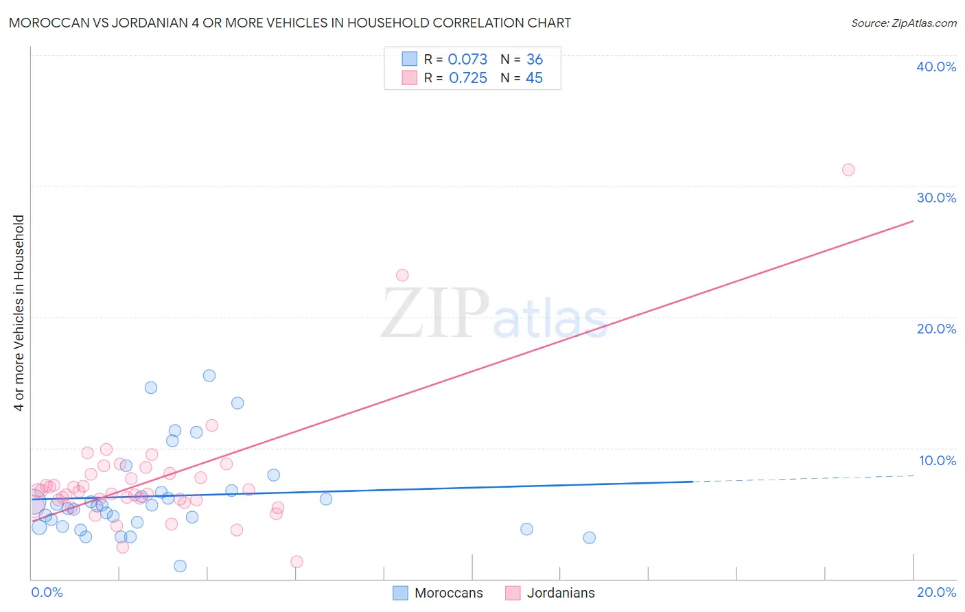 Moroccan vs Jordanian 4 or more Vehicles in Household