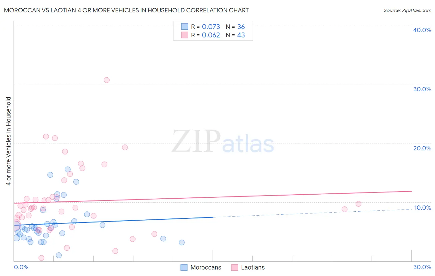 Moroccan vs Laotian 4 or more Vehicles in Household
