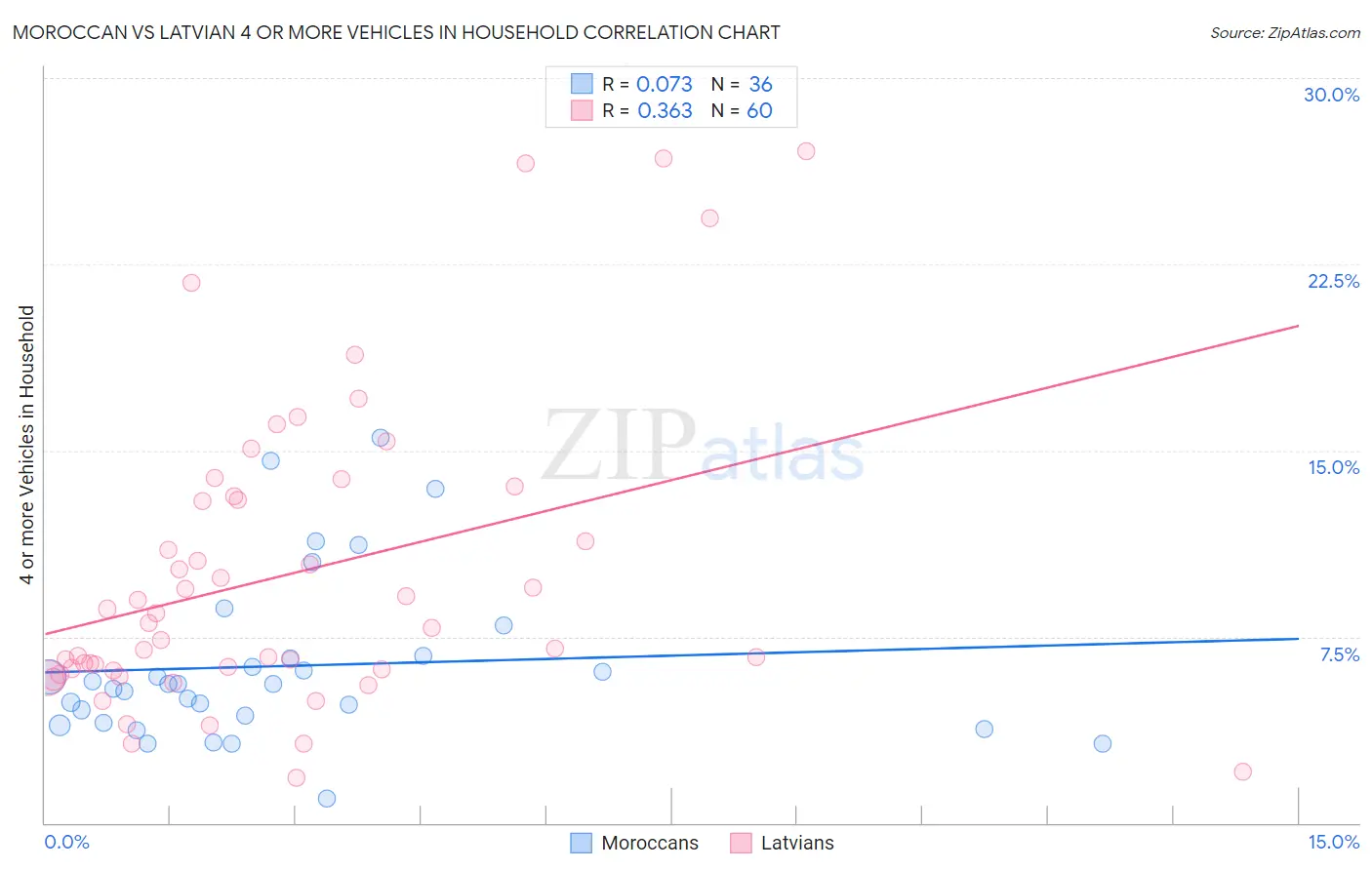 Moroccan vs Latvian 4 or more Vehicles in Household