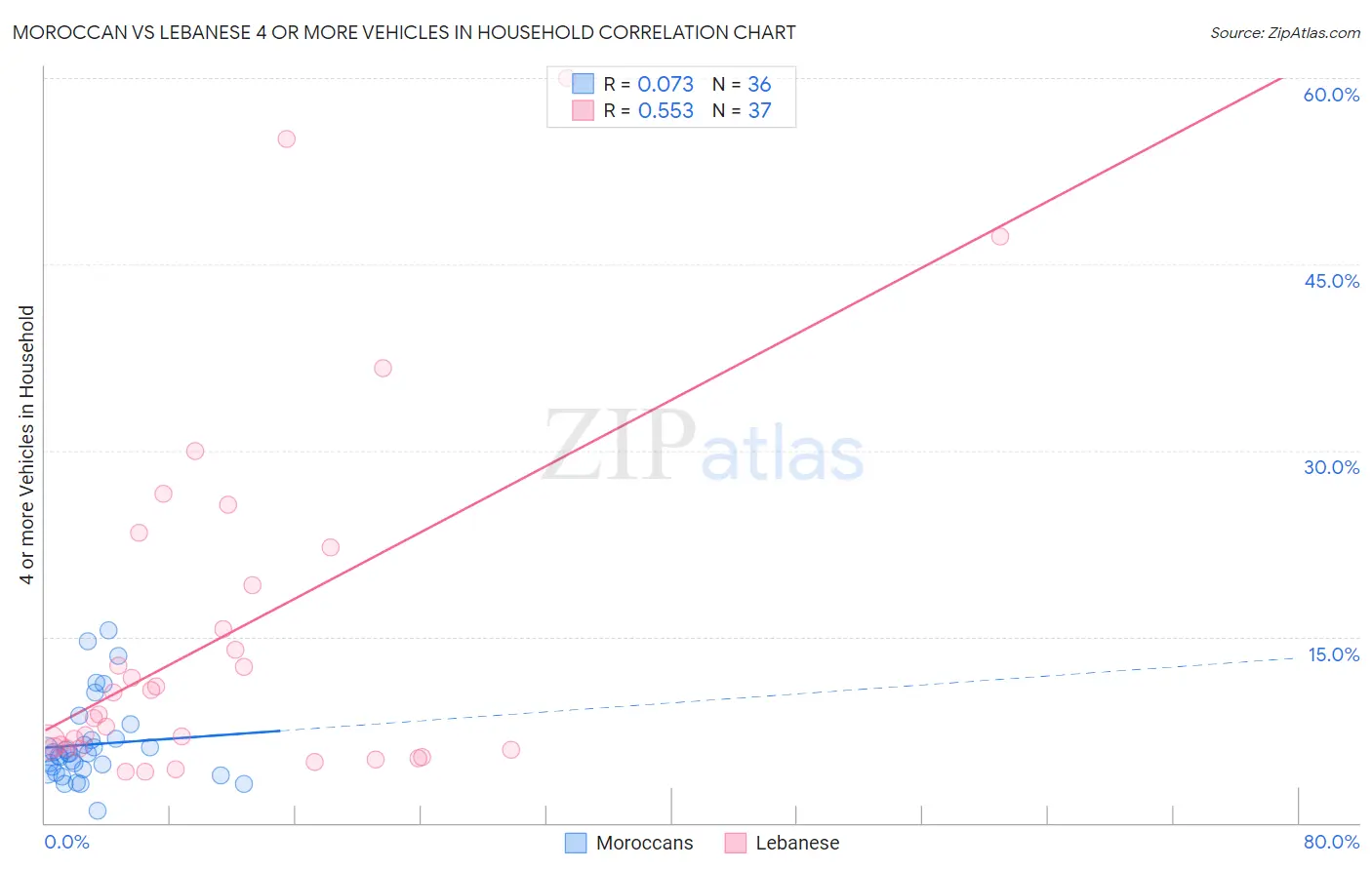 Moroccan vs Lebanese 4 or more Vehicles in Household
