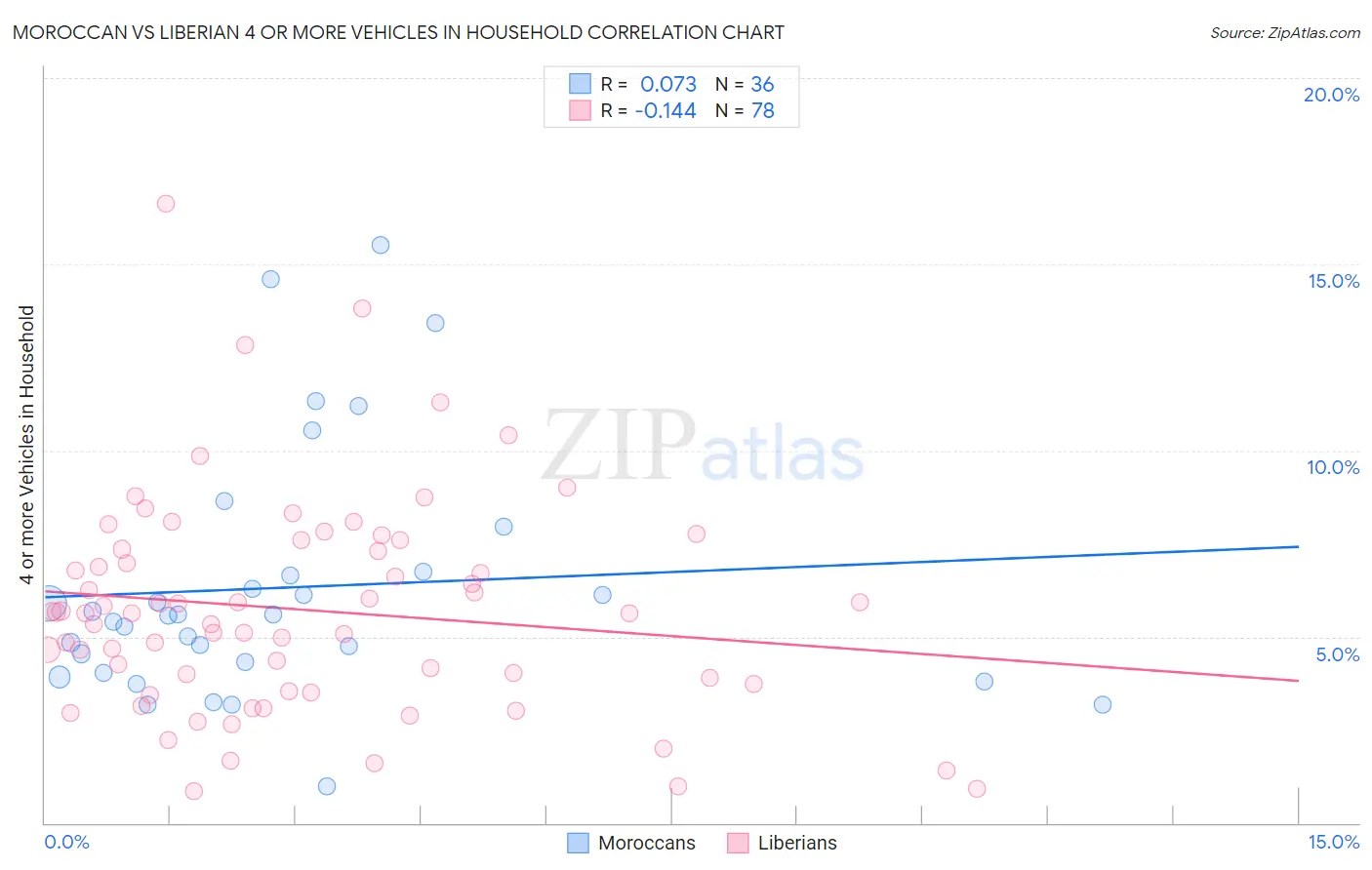Moroccan vs Liberian 4 or more Vehicles in Household