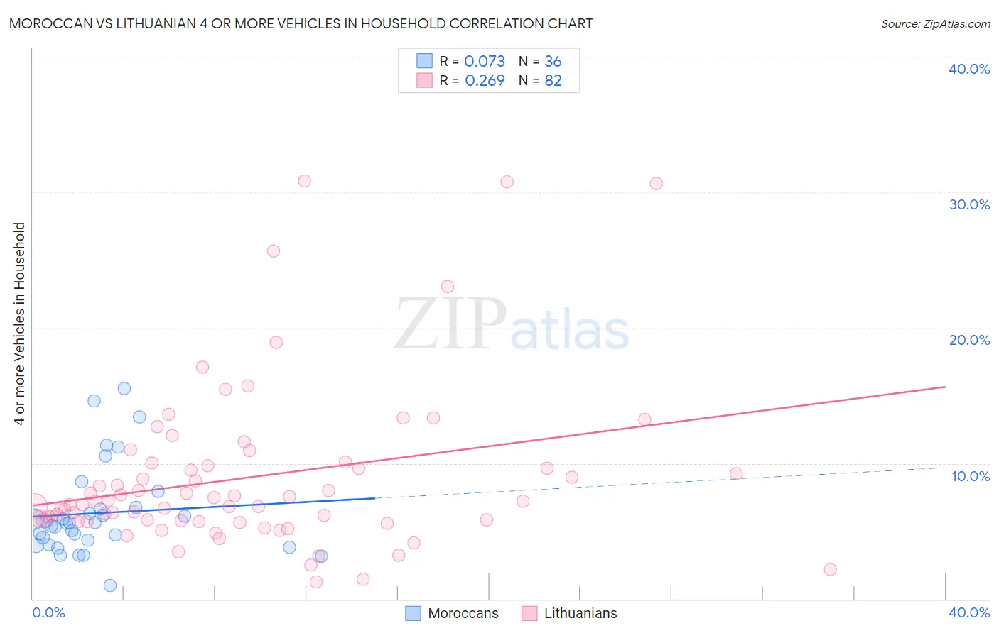 Moroccan vs Lithuanian 4 or more Vehicles in Household