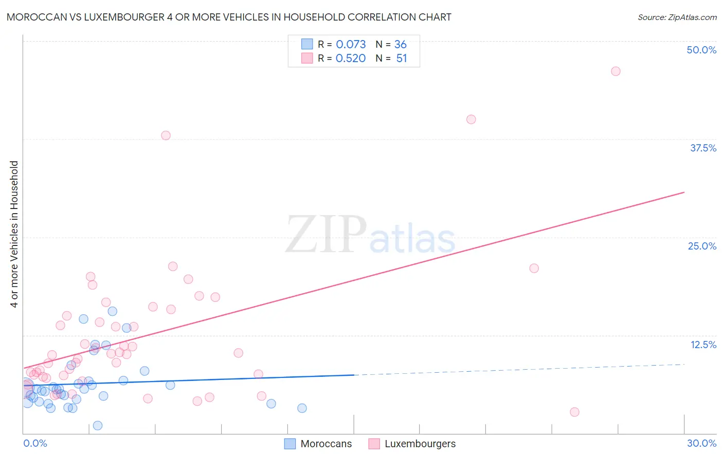 Moroccan vs Luxembourger 4 or more Vehicles in Household