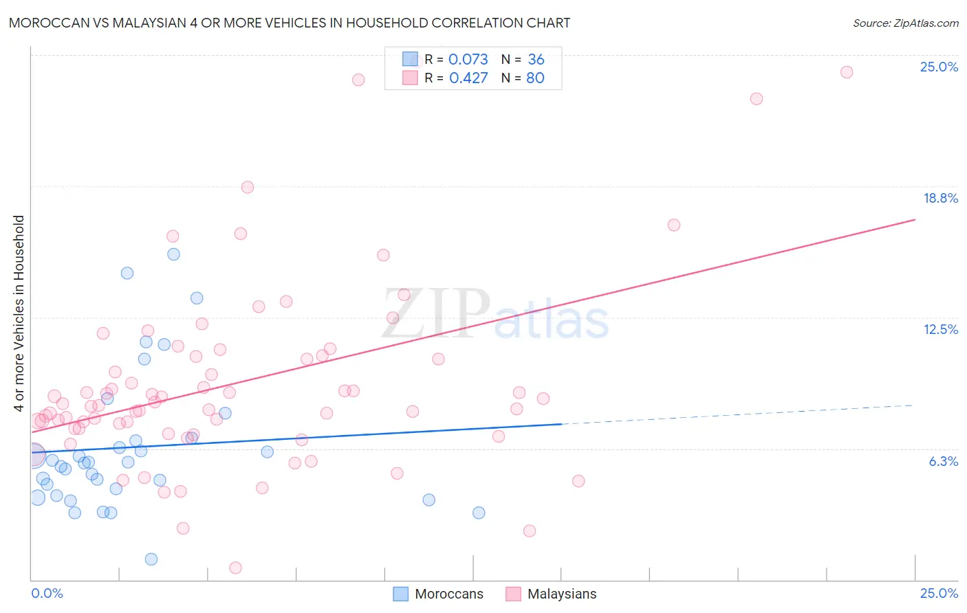 Moroccan vs Malaysian 4 or more Vehicles in Household