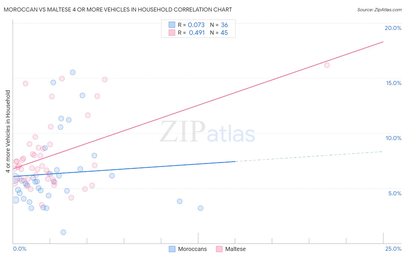 Moroccan vs Maltese 4 or more Vehicles in Household