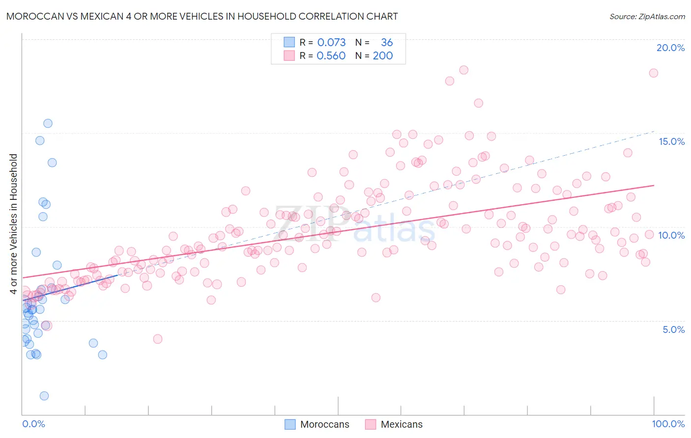 Moroccan vs Mexican 4 or more Vehicles in Household