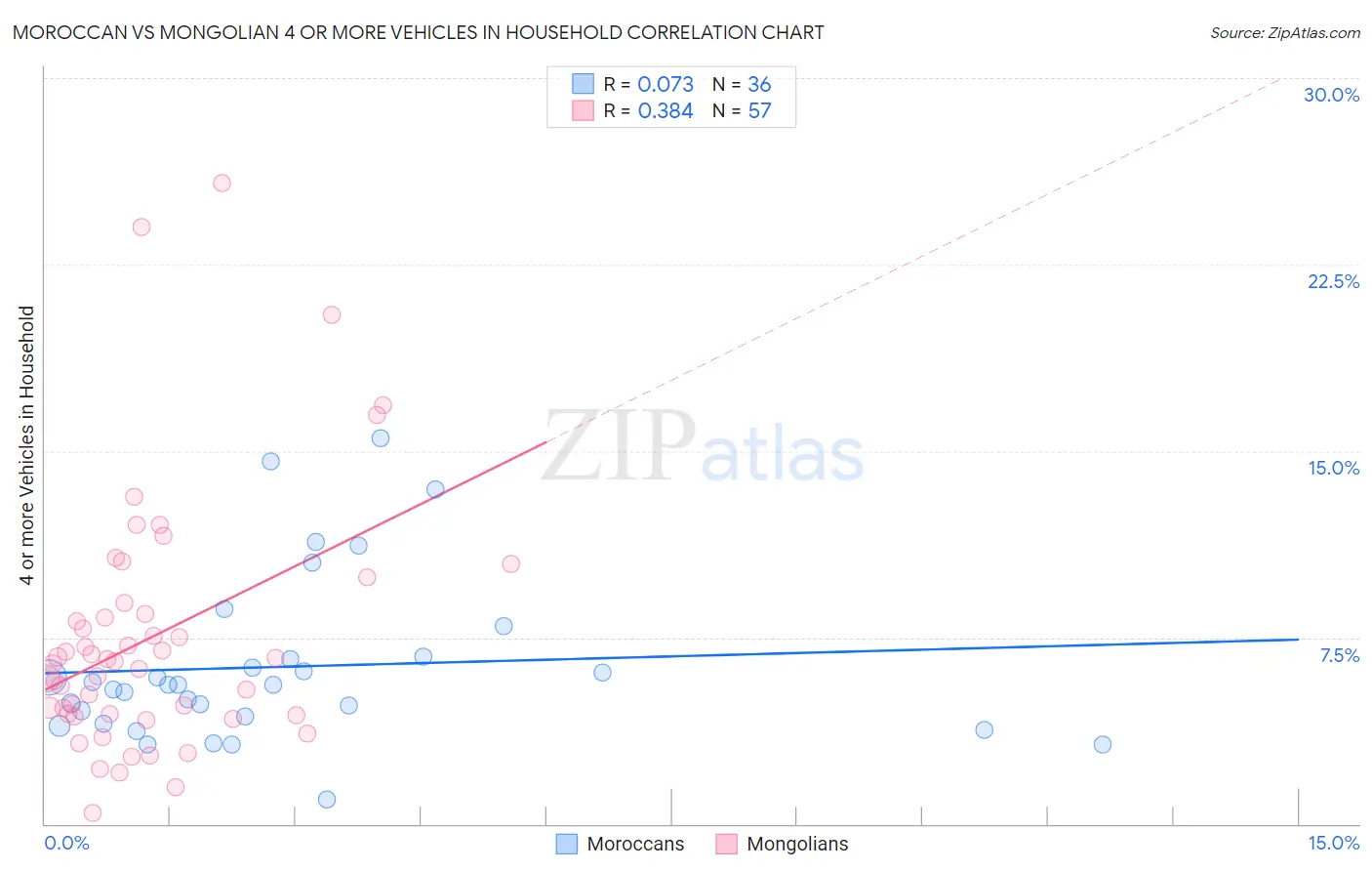 Moroccan vs Mongolian 4 or more Vehicles in Household