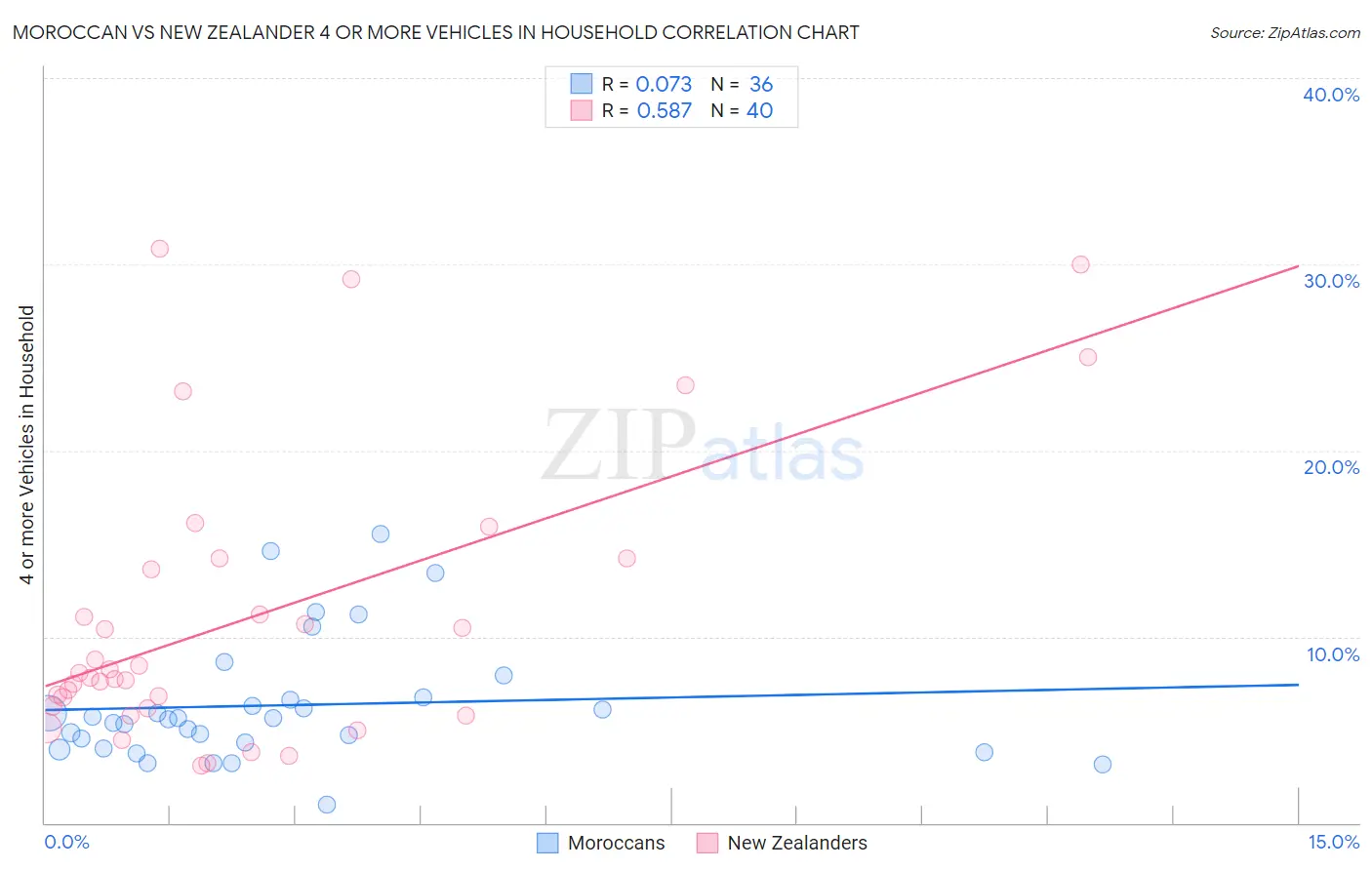 Moroccan vs New Zealander 4 or more Vehicles in Household