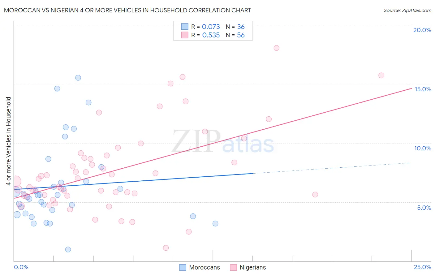 Moroccan vs Nigerian 4 or more Vehicles in Household