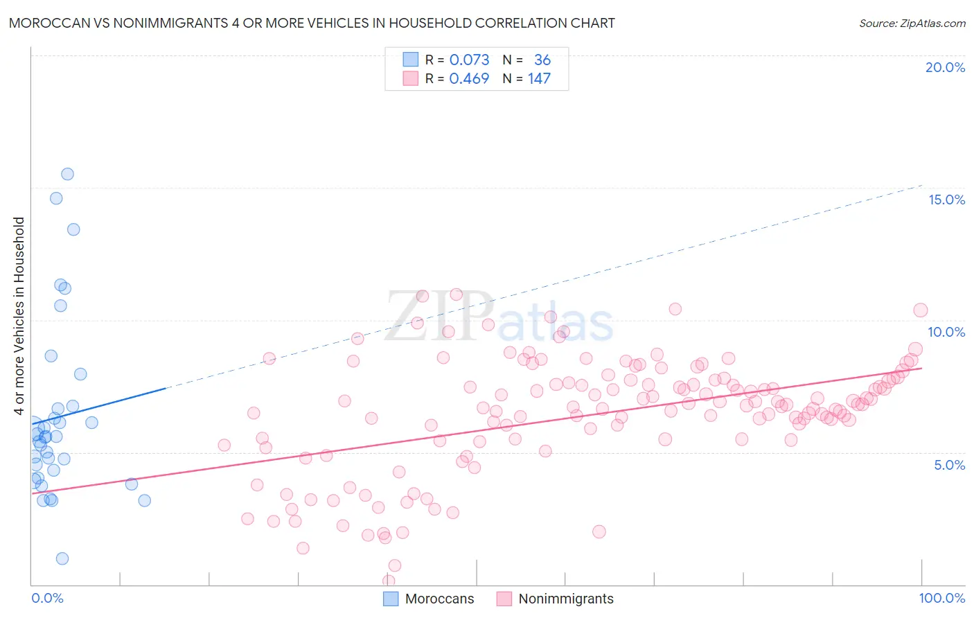 Moroccan vs Nonimmigrants 4 or more Vehicles in Household