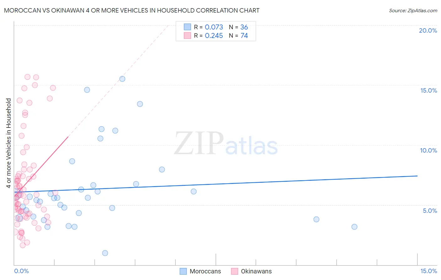 Moroccan vs Okinawan 4 or more Vehicles in Household