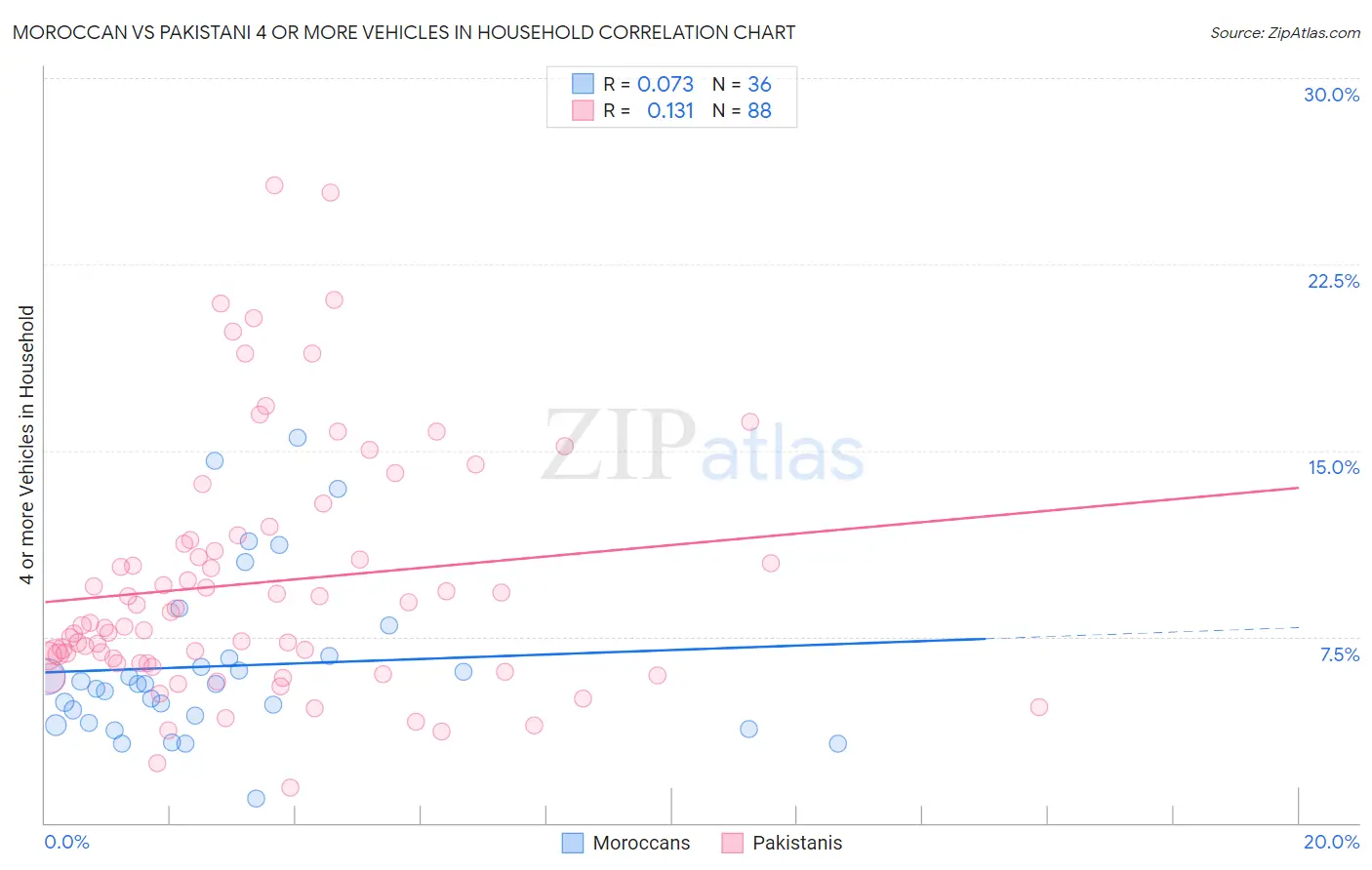 Moroccan vs Pakistani 4 or more Vehicles in Household