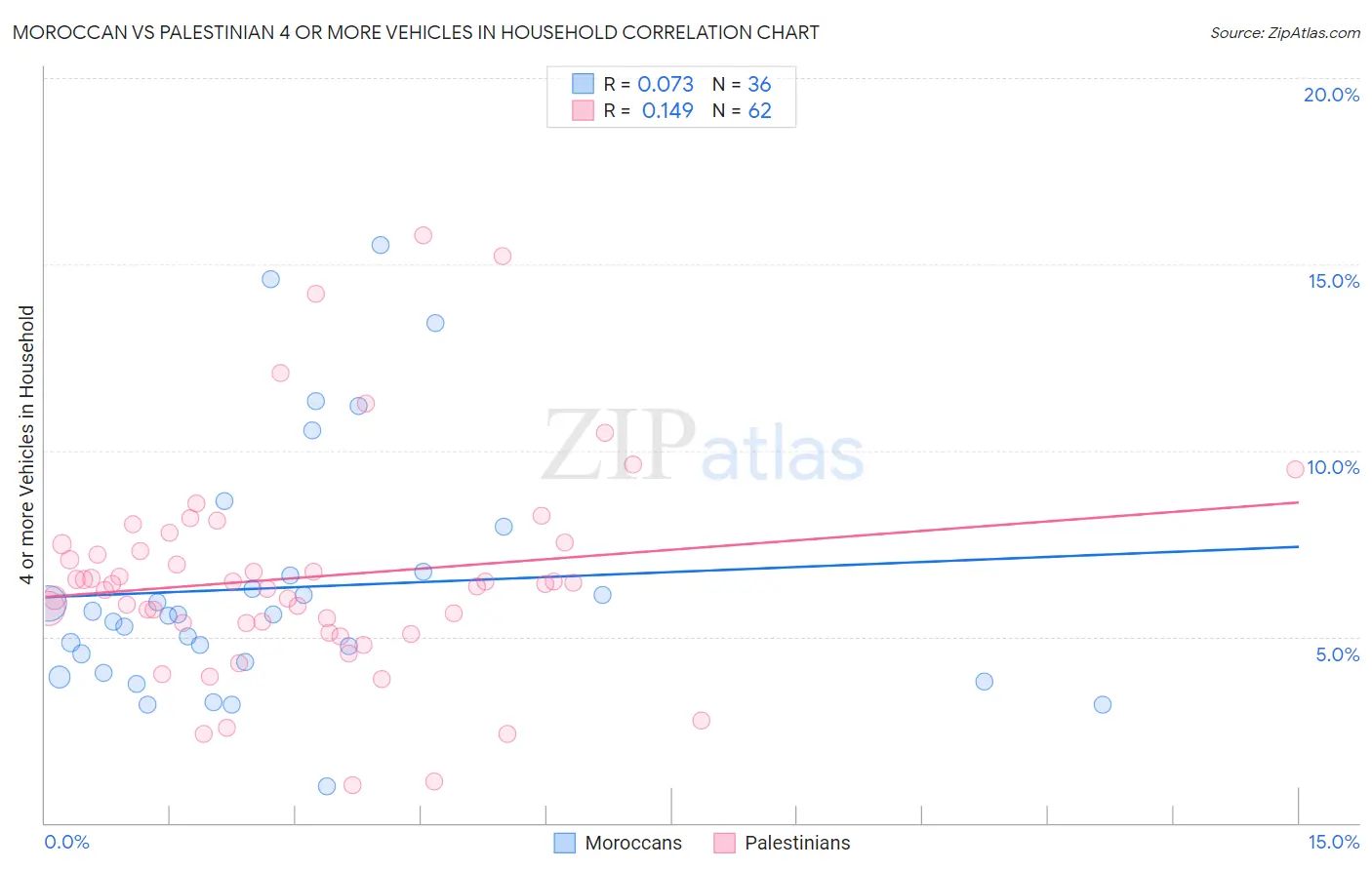 Moroccan vs Palestinian 4 or more Vehicles in Household