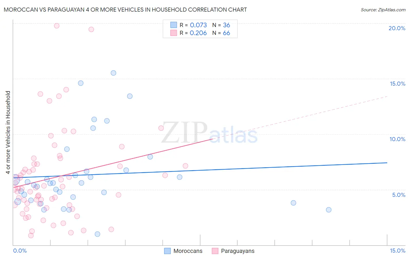 Moroccan vs Paraguayan 4 or more Vehicles in Household