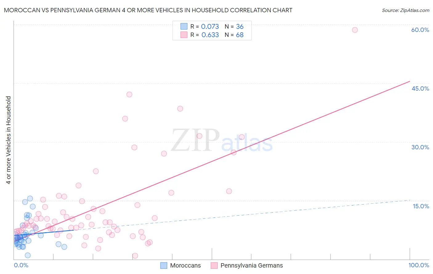 Moroccan vs Pennsylvania German 4 or more Vehicles in Household