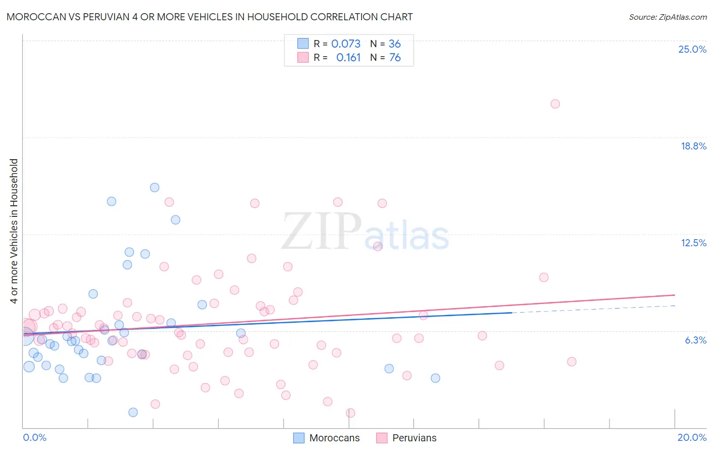 Moroccan vs Peruvian 4 or more Vehicles in Household