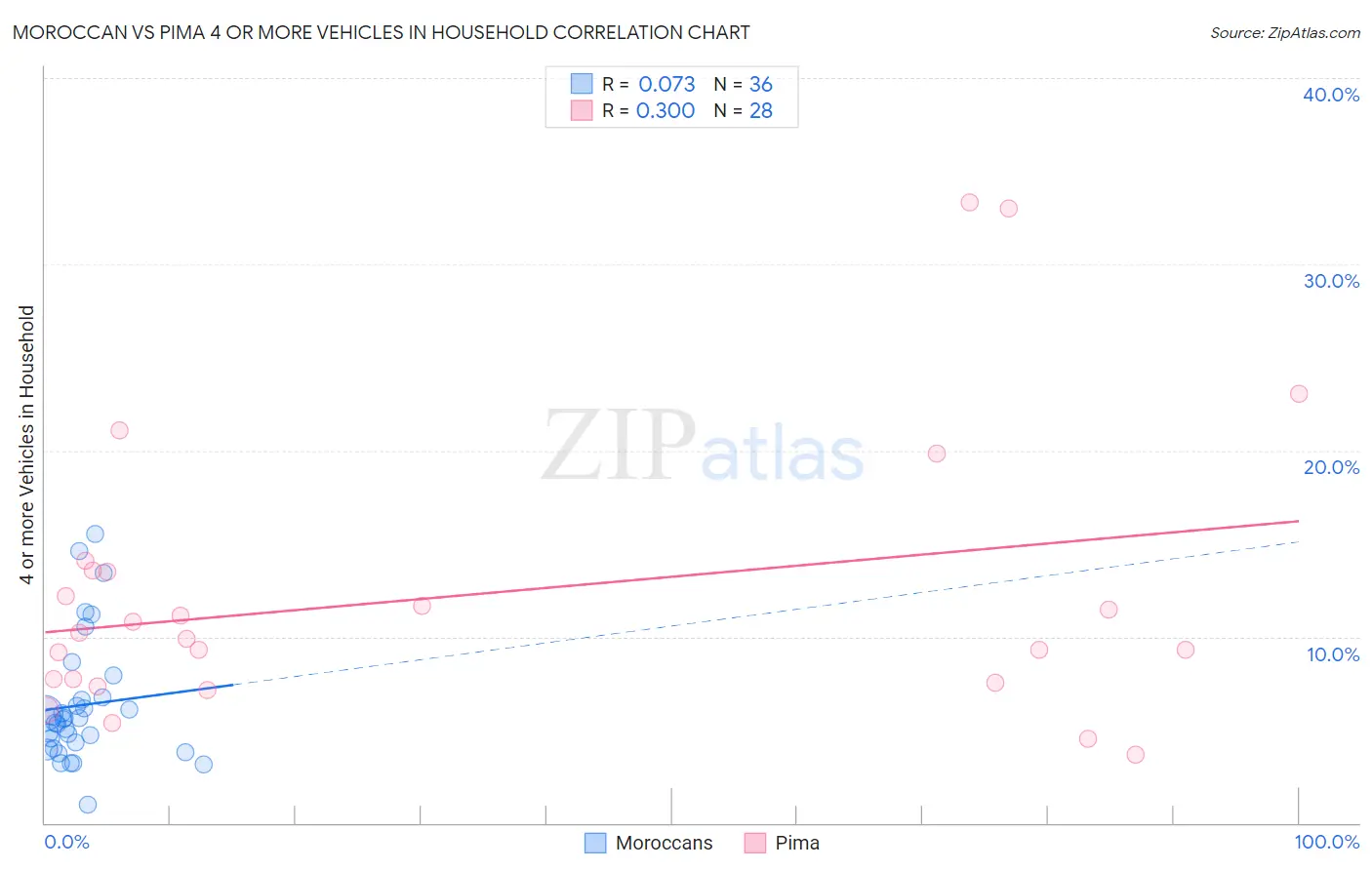 Moroccan vs Pima 4 or more Vehicles in Household