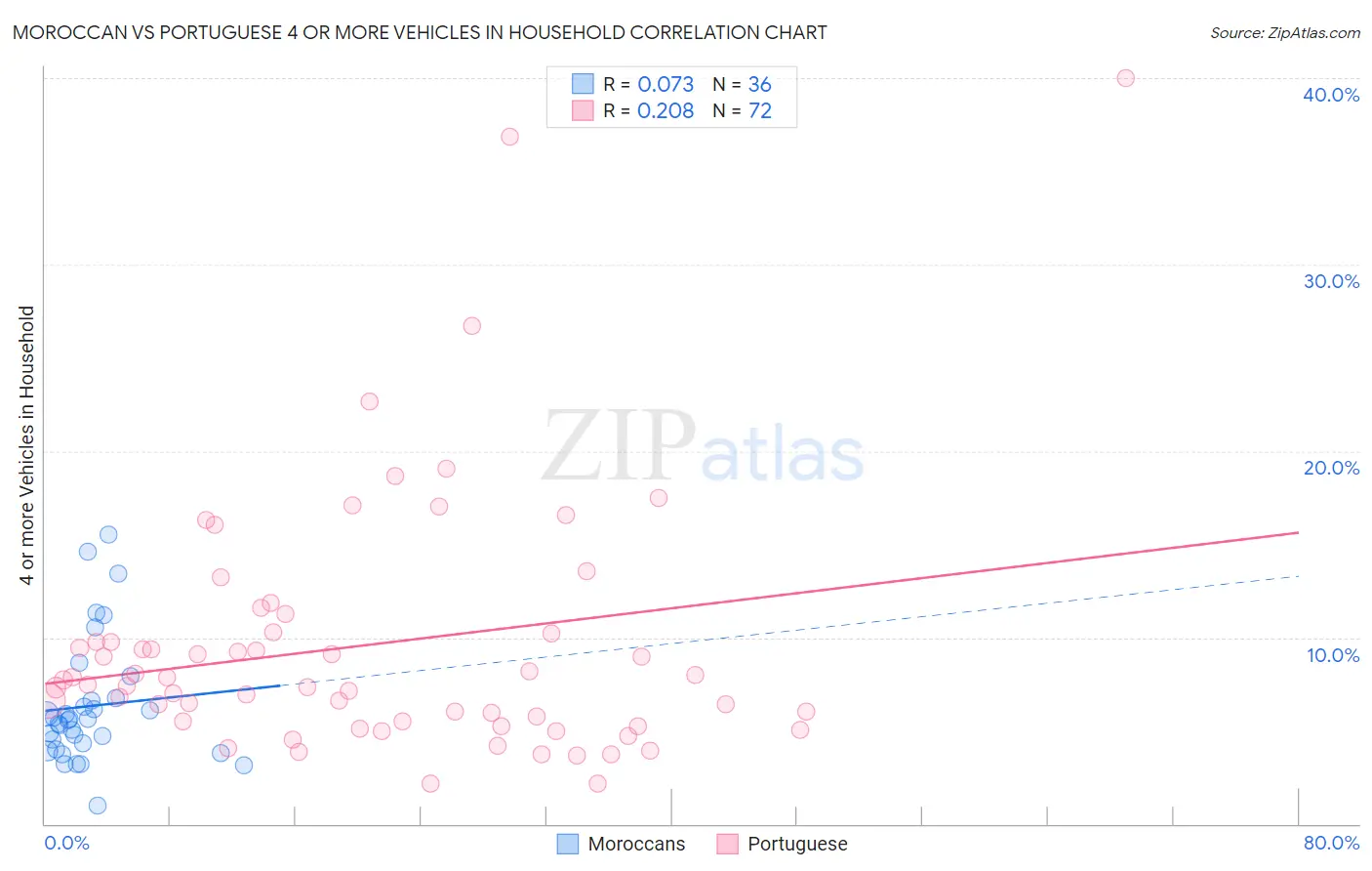 Moroccan vs Portuguese 4 or more Vehicles in Household