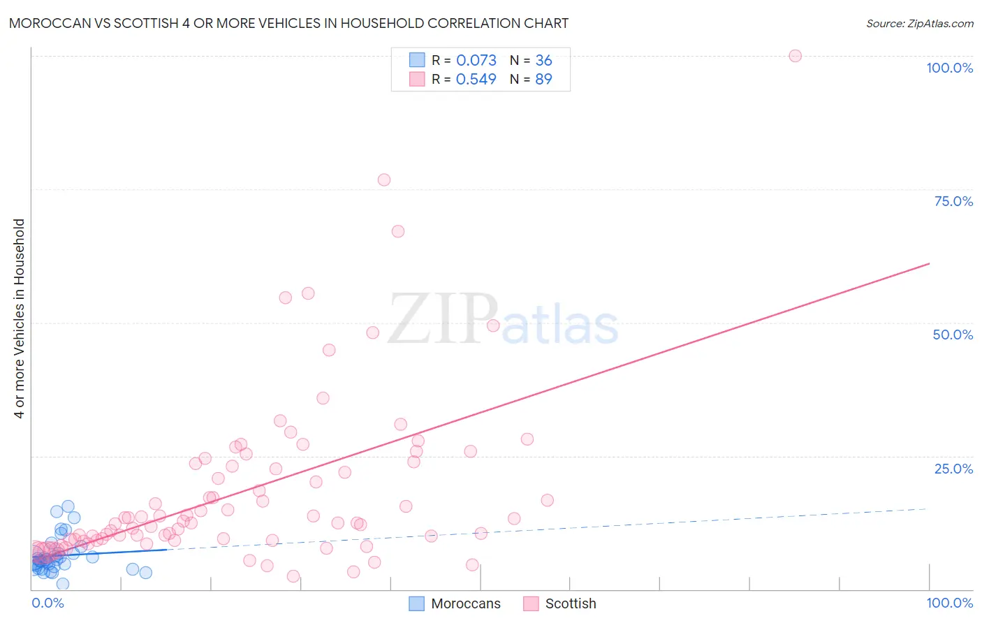Moroccan vs Scottish 4 or more Vehicles in Household