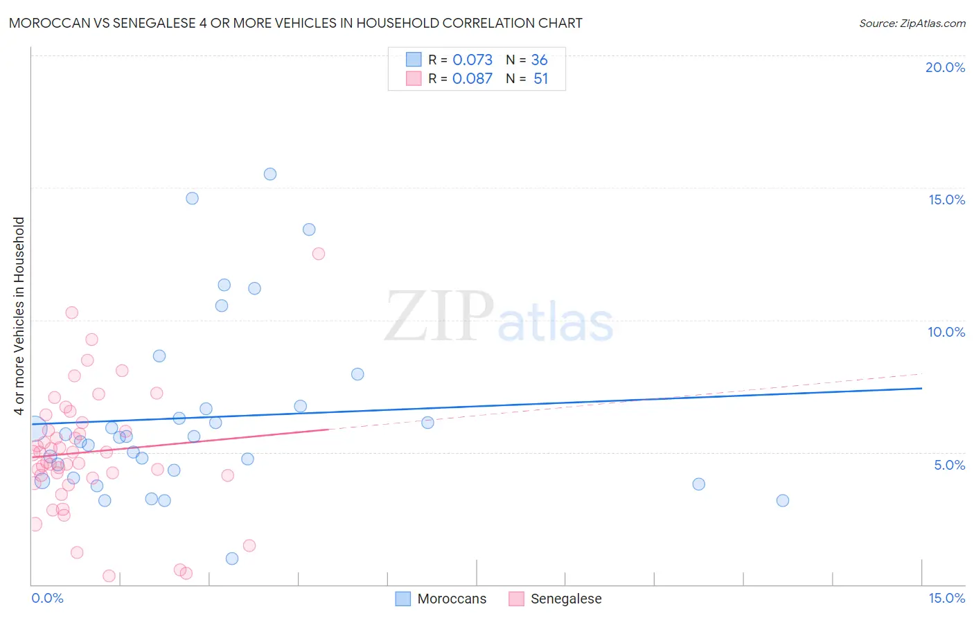 Moroccan vs Senegalese 4 or more Vehicles in Household