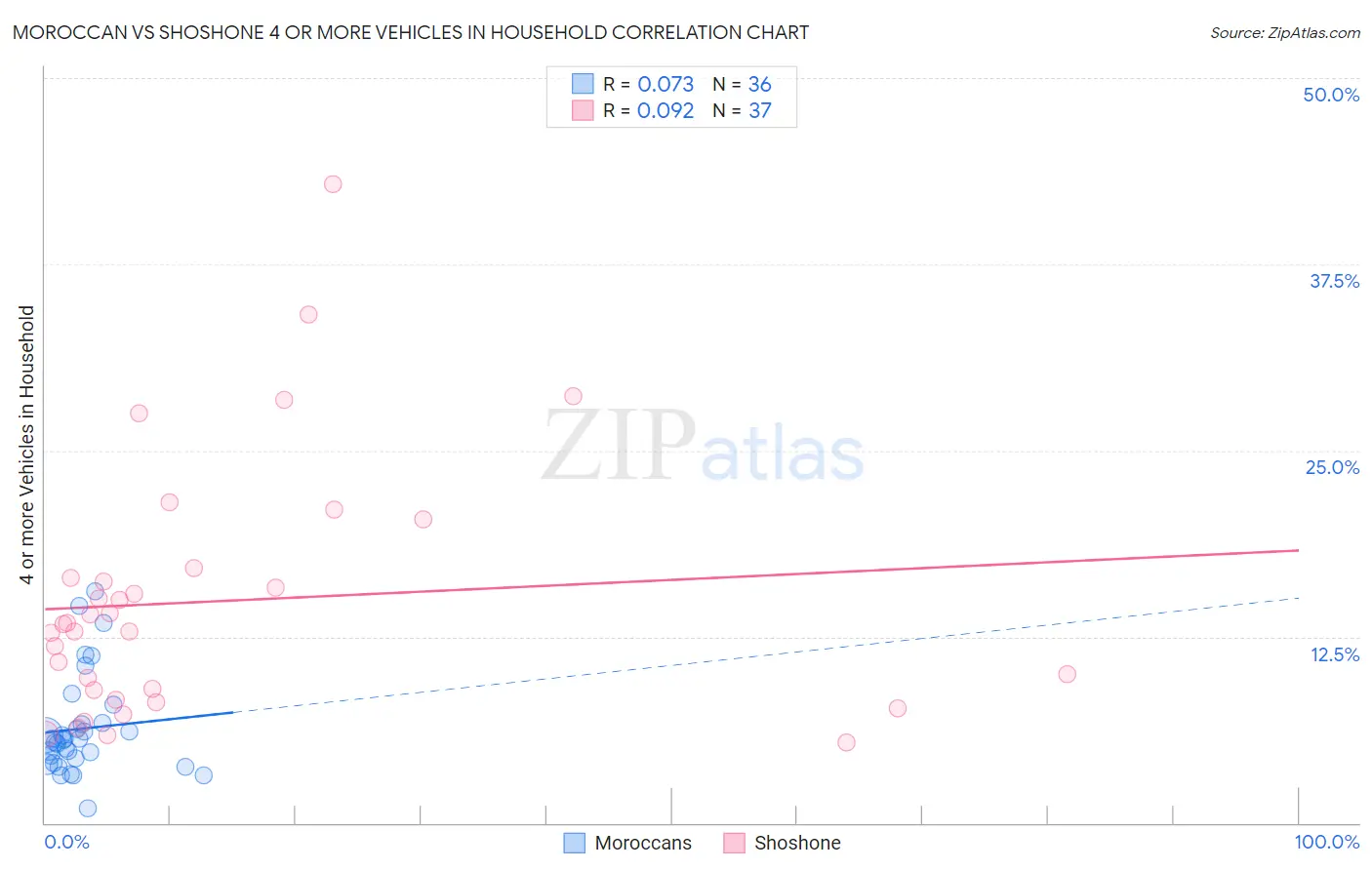 Moroccan vs Shoshone 4 or more Vehicles in Household