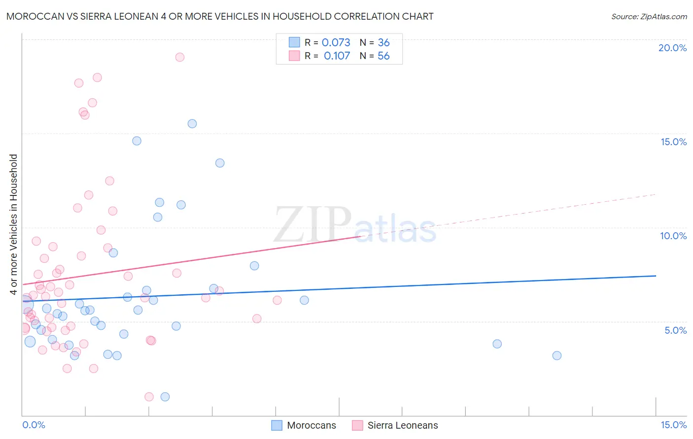 Moroccan vs Sierra Leonean 4 or more Vehicles in Household