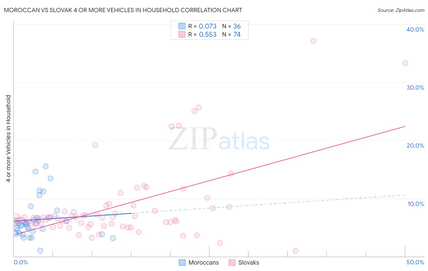 Moroccan vs Slovak 4 or more Vehicles in Household