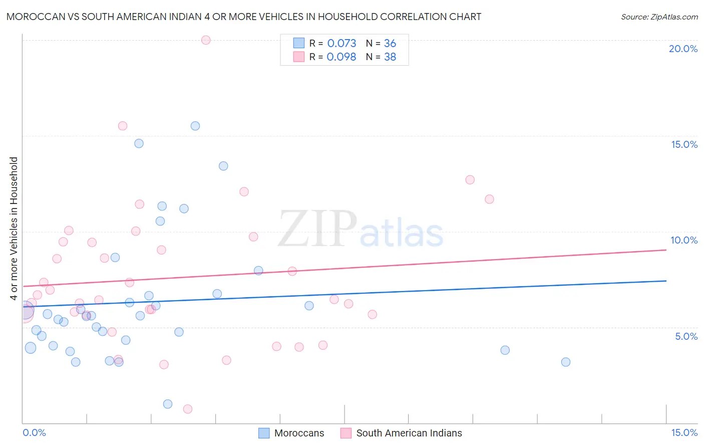Moroccan vs South American Indian 4 or more Vehicles in Household