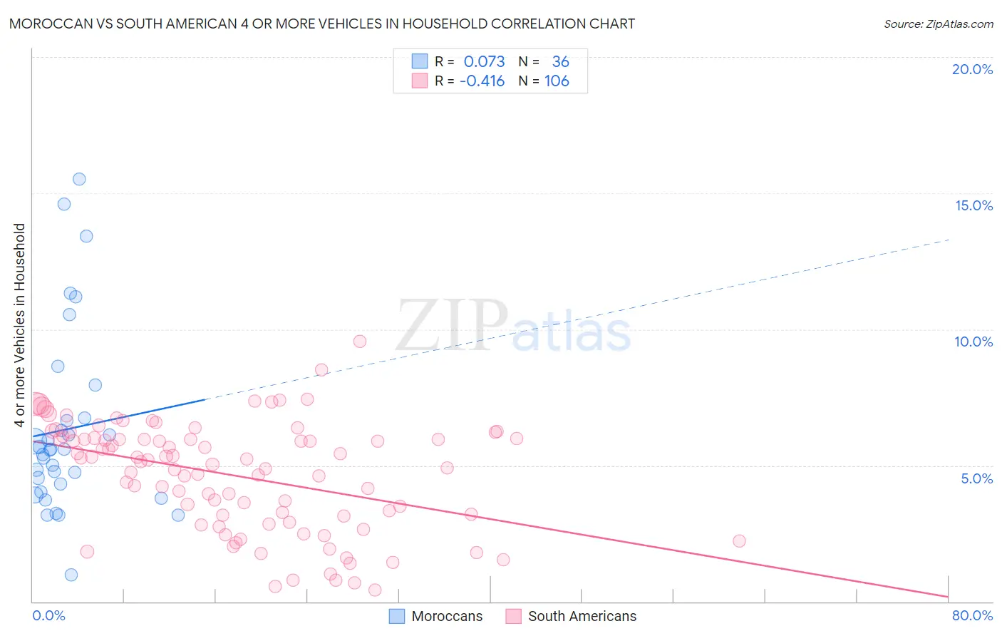 Moroccan vs South American 4 or more Vehicles in Household