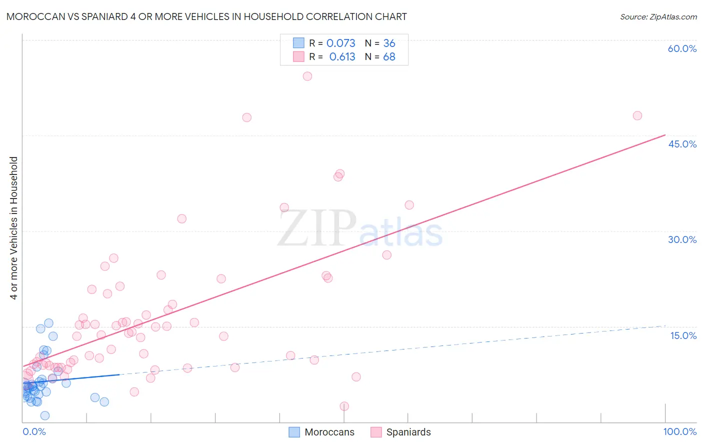 Moroccan vs Spaniard 4 or more Vehicles in Household