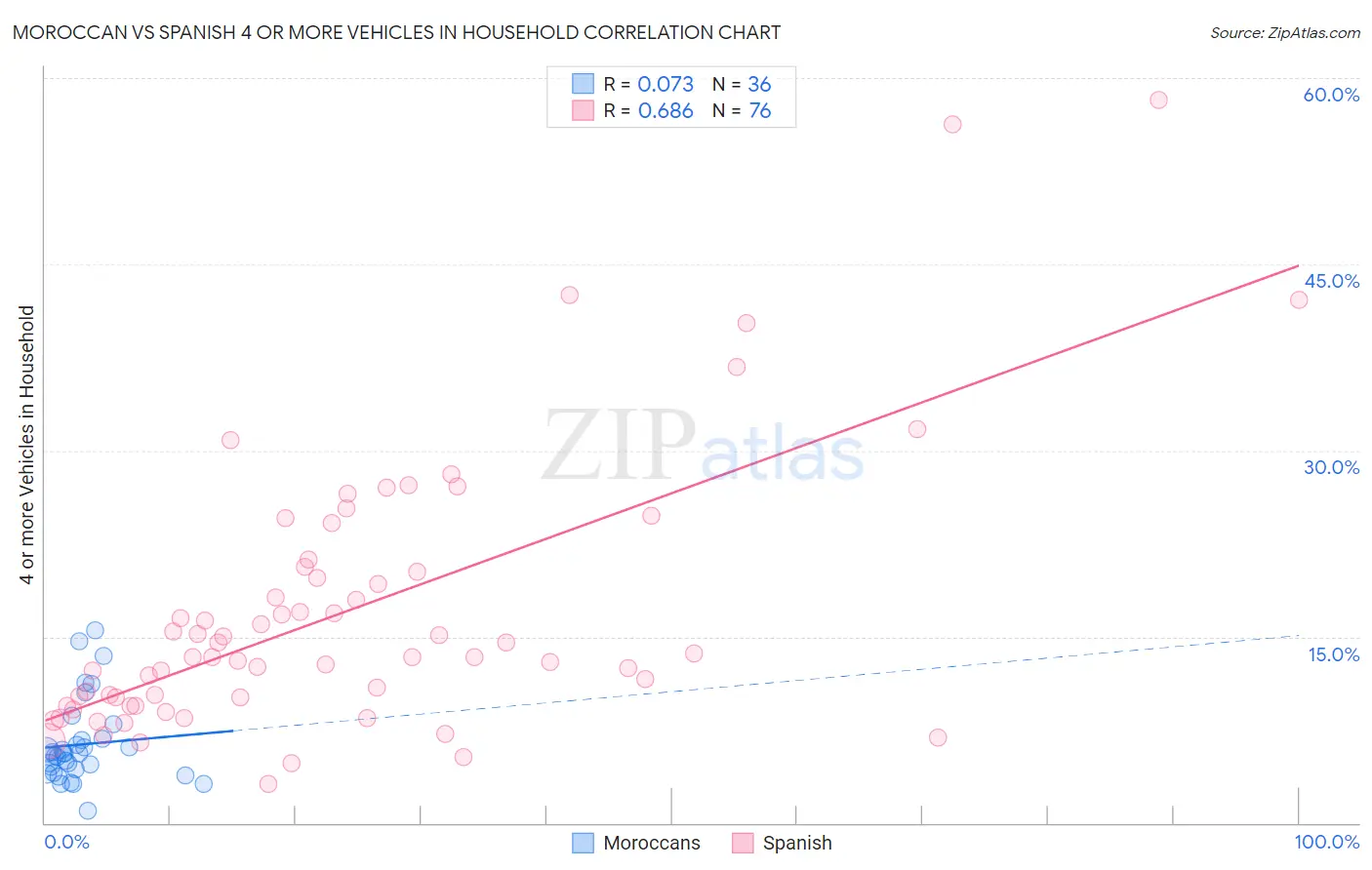 Moroccan vs Spanish 4 or more Vehicles in Household
