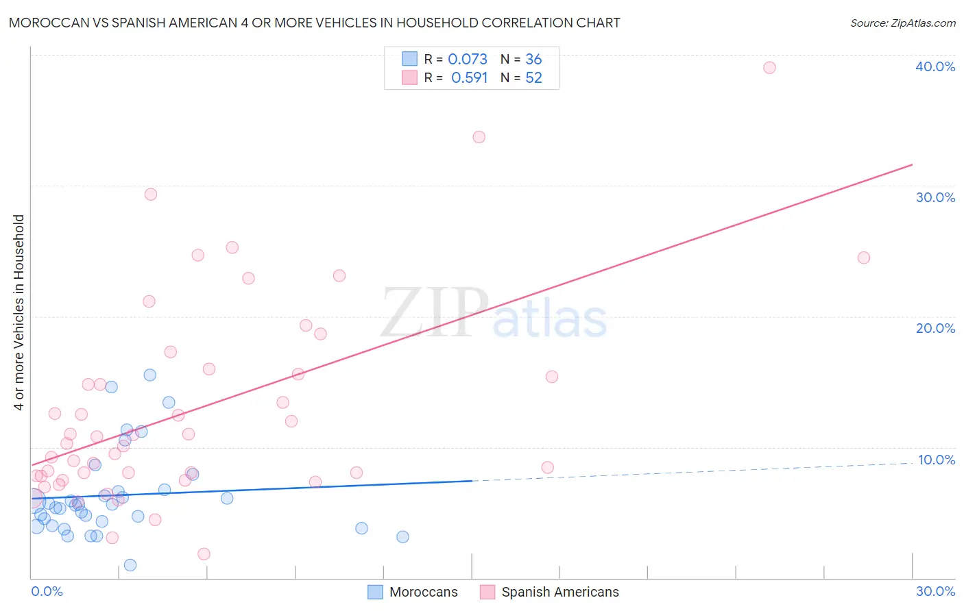 Moroccan vs Spanish American 4 or more Vehicles in Household