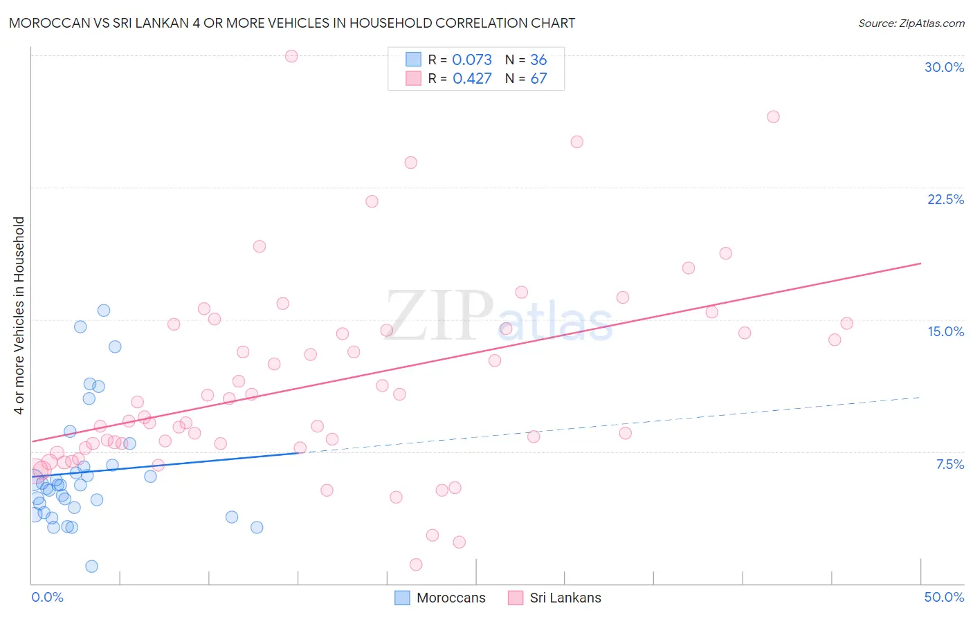 Moroccan vs Sri Lankan 4 or more Vehicles in Household