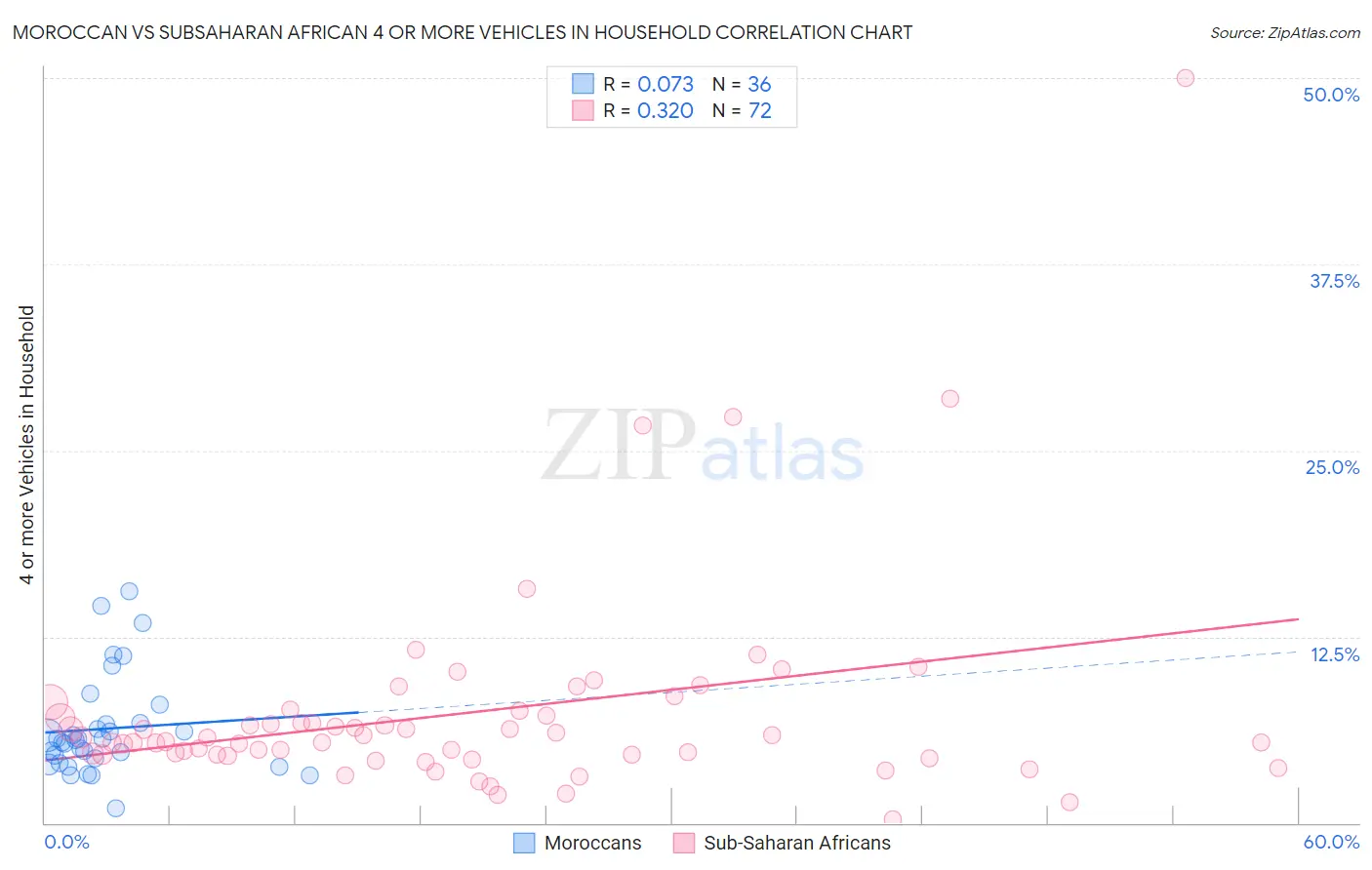Moroccan vs Subsaharan African 4 or more Vehicles in Household