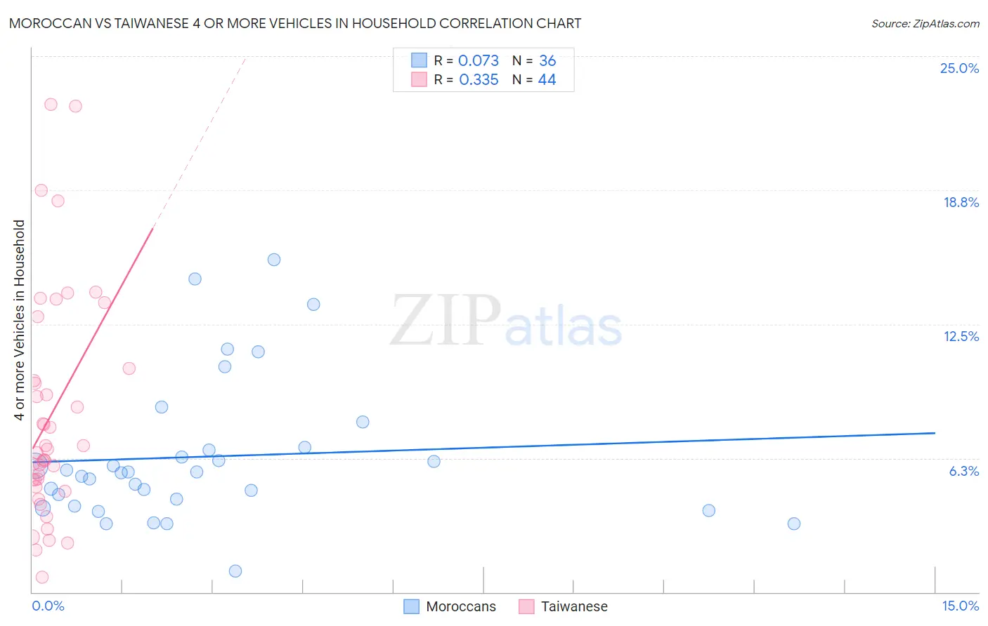 Moroccan vs Taiwanese 4 or more Vehicles in Household