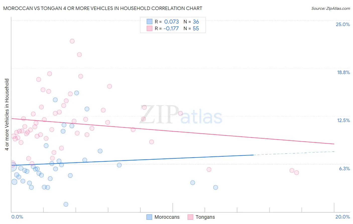 Moroccan vs Tongan 4 or more Vehicles in Household