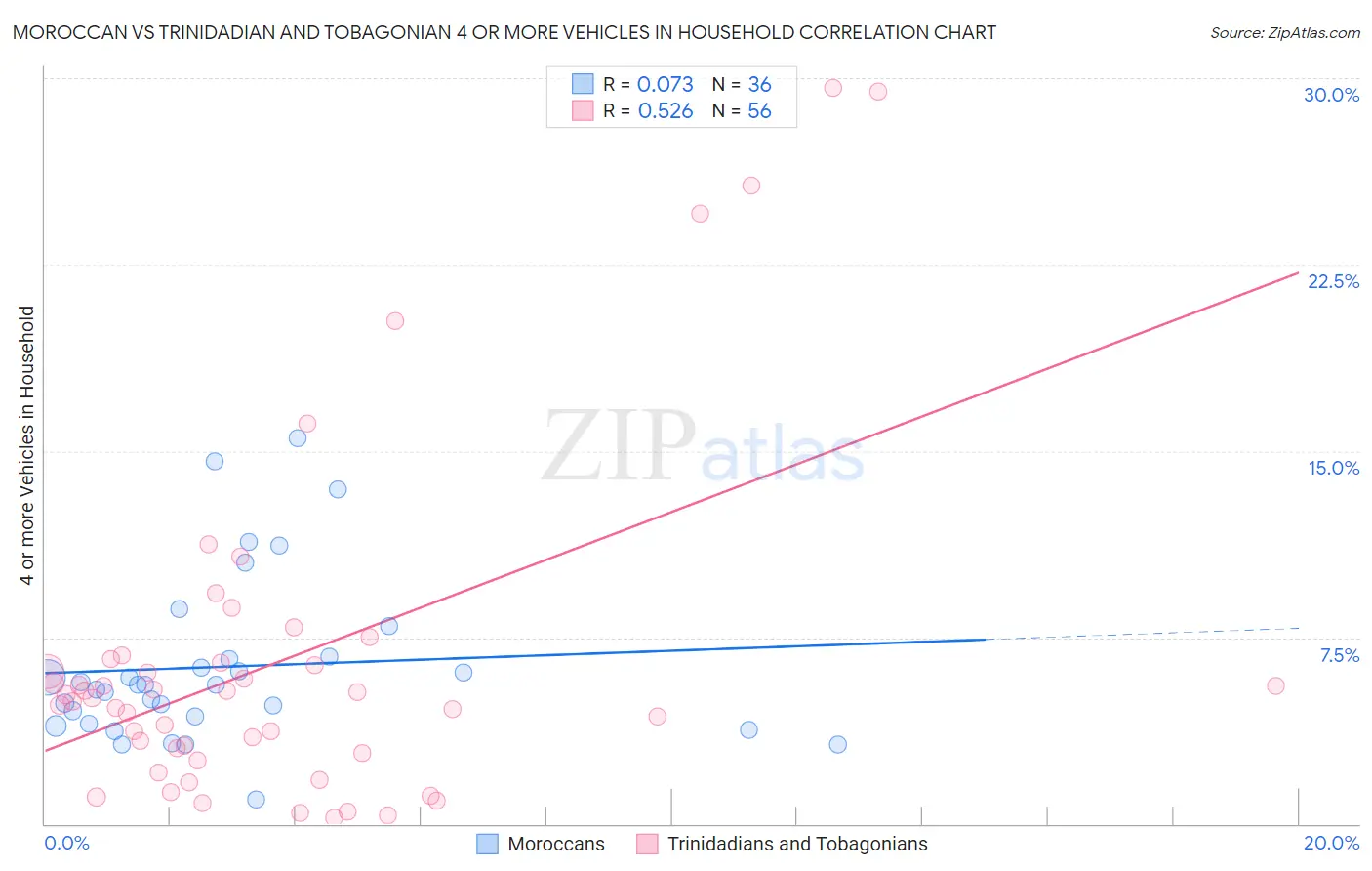 Moroccan vs Trinidadian and Tobagonian 4 or more Vehicles in Household
