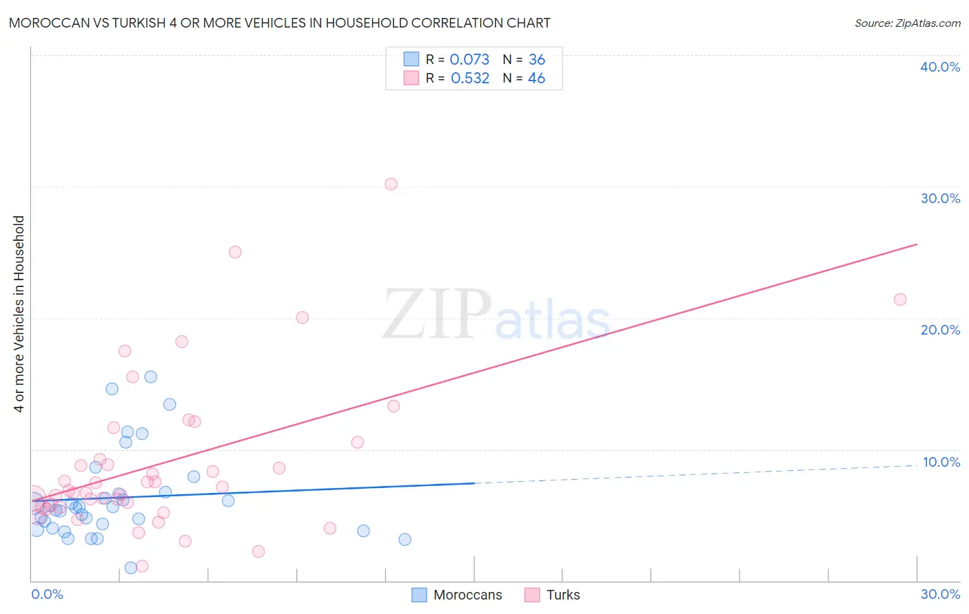 Moroccan vs Turkish 4 or more Vehicles in Household