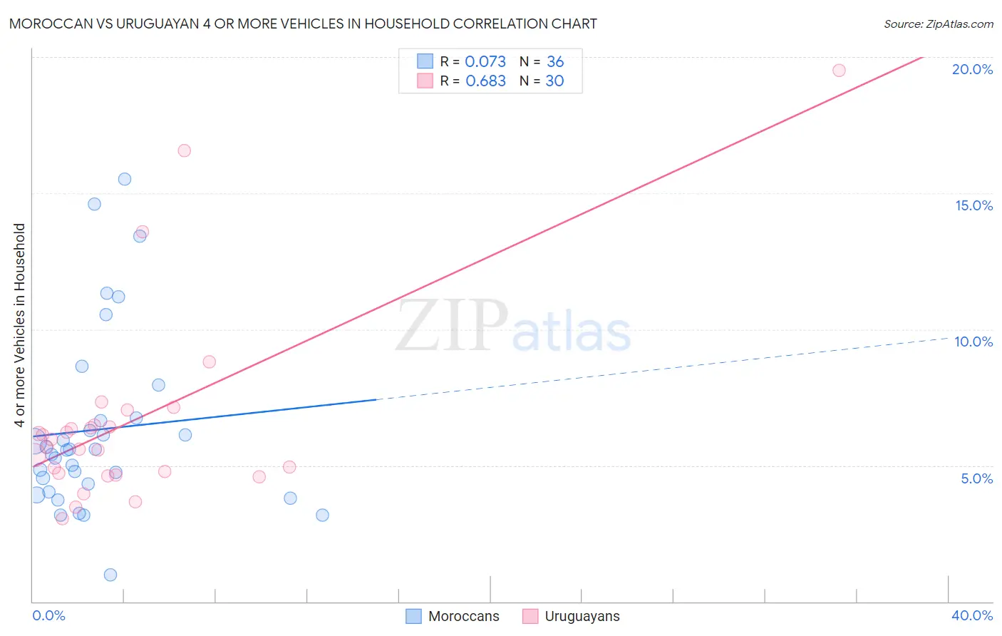 Moroccan vs Uruguayan 4 or more Vehicles in Household
