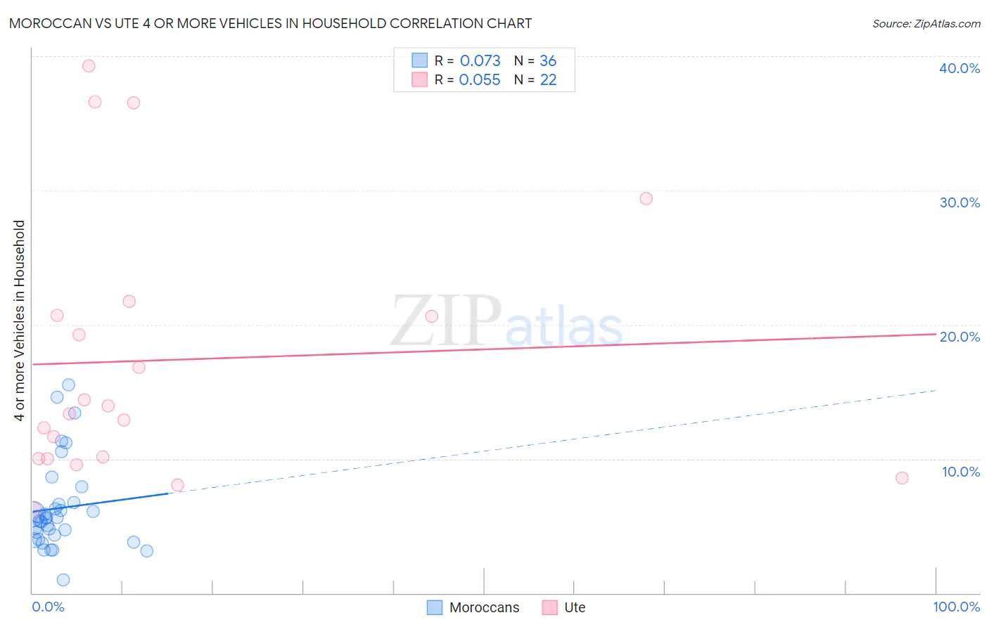 Moroccan vs Ute 4 or more Vehicles in Household