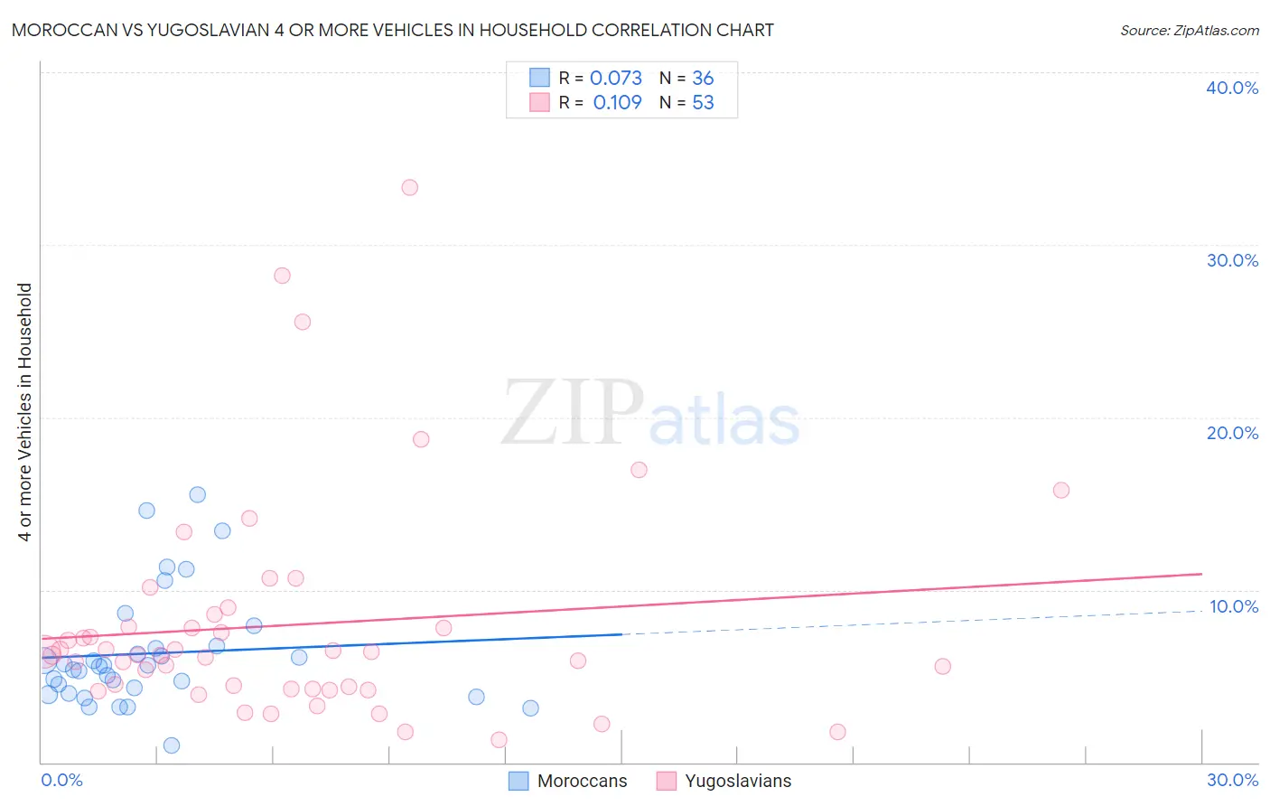 Moroccan vs Yugoslavian 4 or more Vehicles in Household