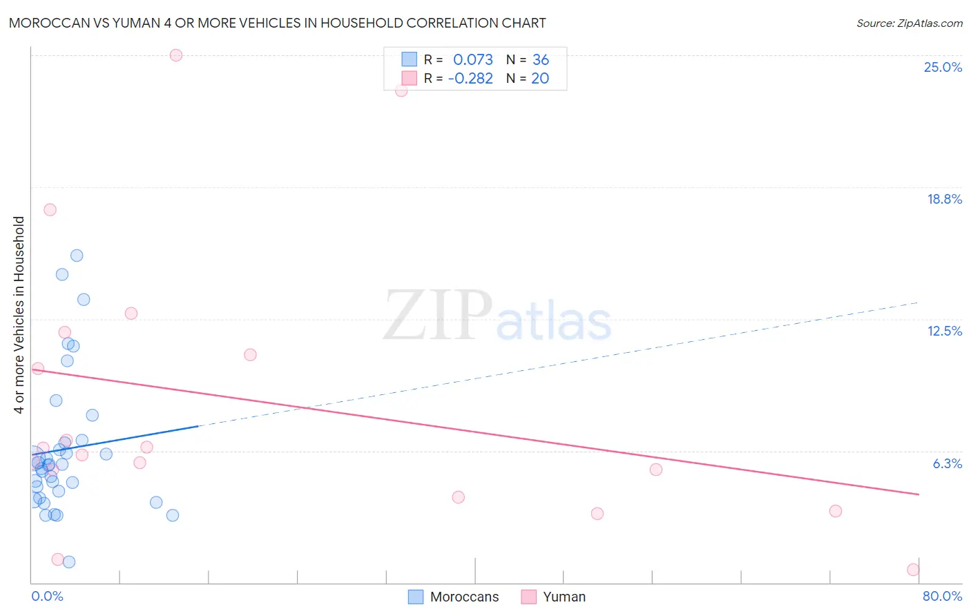 Moroccan vs Yuman 4 or more Vehicles in Household