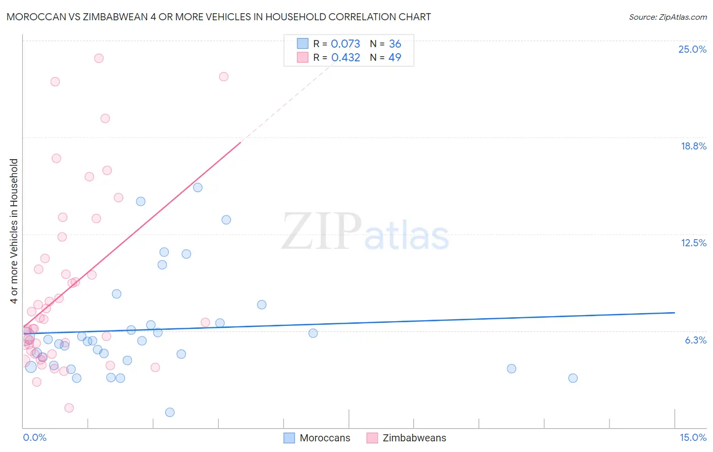 Moroccan vs Zimbabwean 4 or more Vehicles in Household