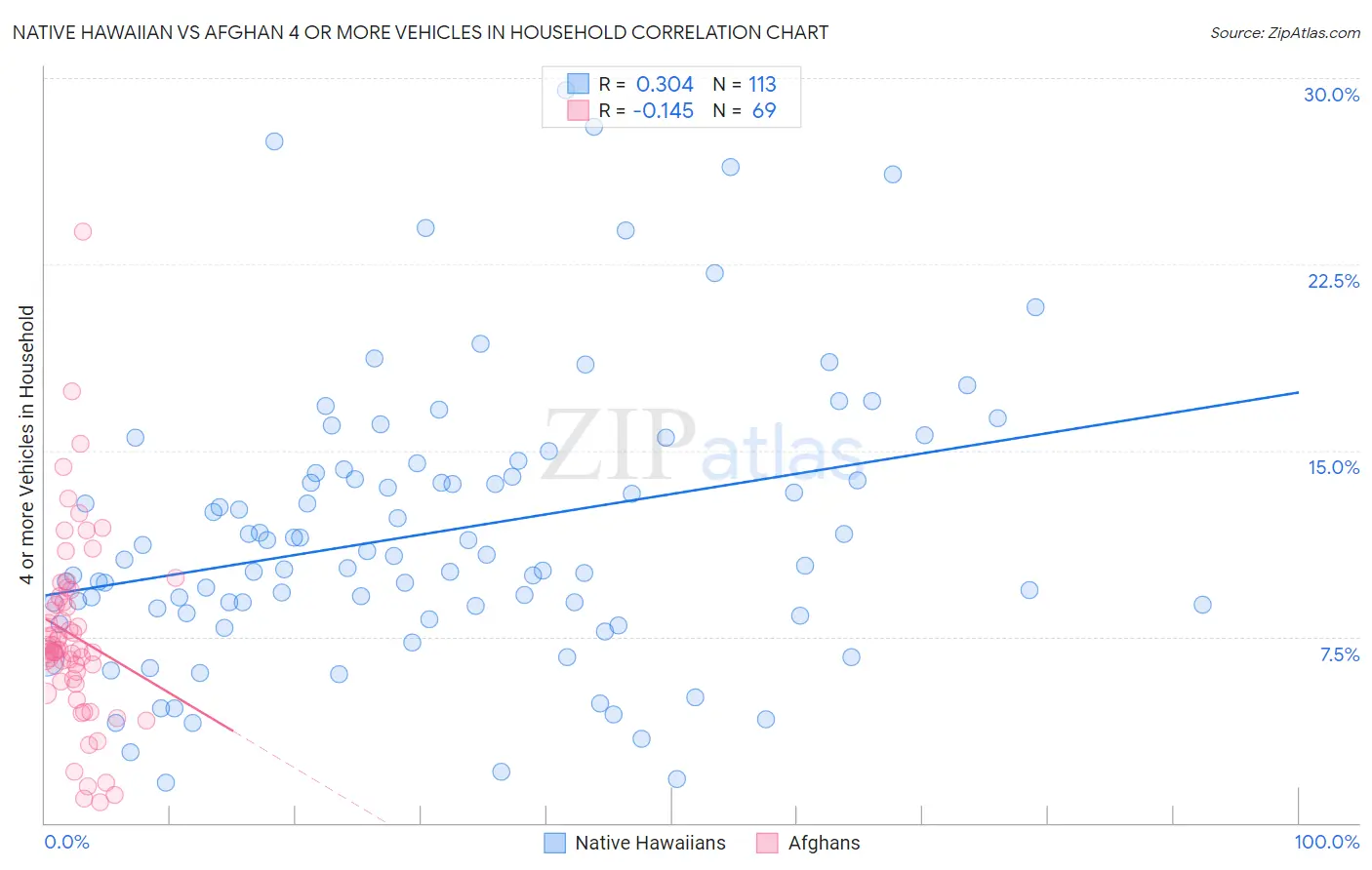 Native Hawaiian vs Afghan 4 or more Vehicles in Household