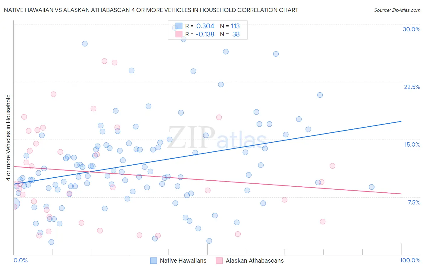 Native Hawaiian vs Alaskan Athabascan 4 or more Vehicles in Household