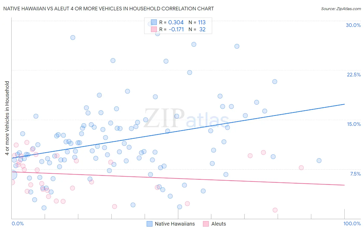 Native Hawaiian vs Aleut 4 or more Vehicles in Household