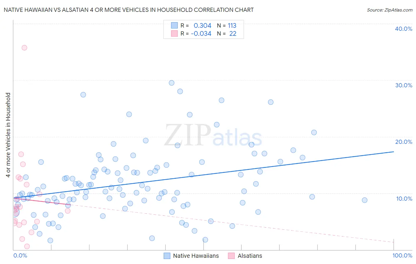 Native Hawaiian vs Alsatian 4 or more Vehicles in Household